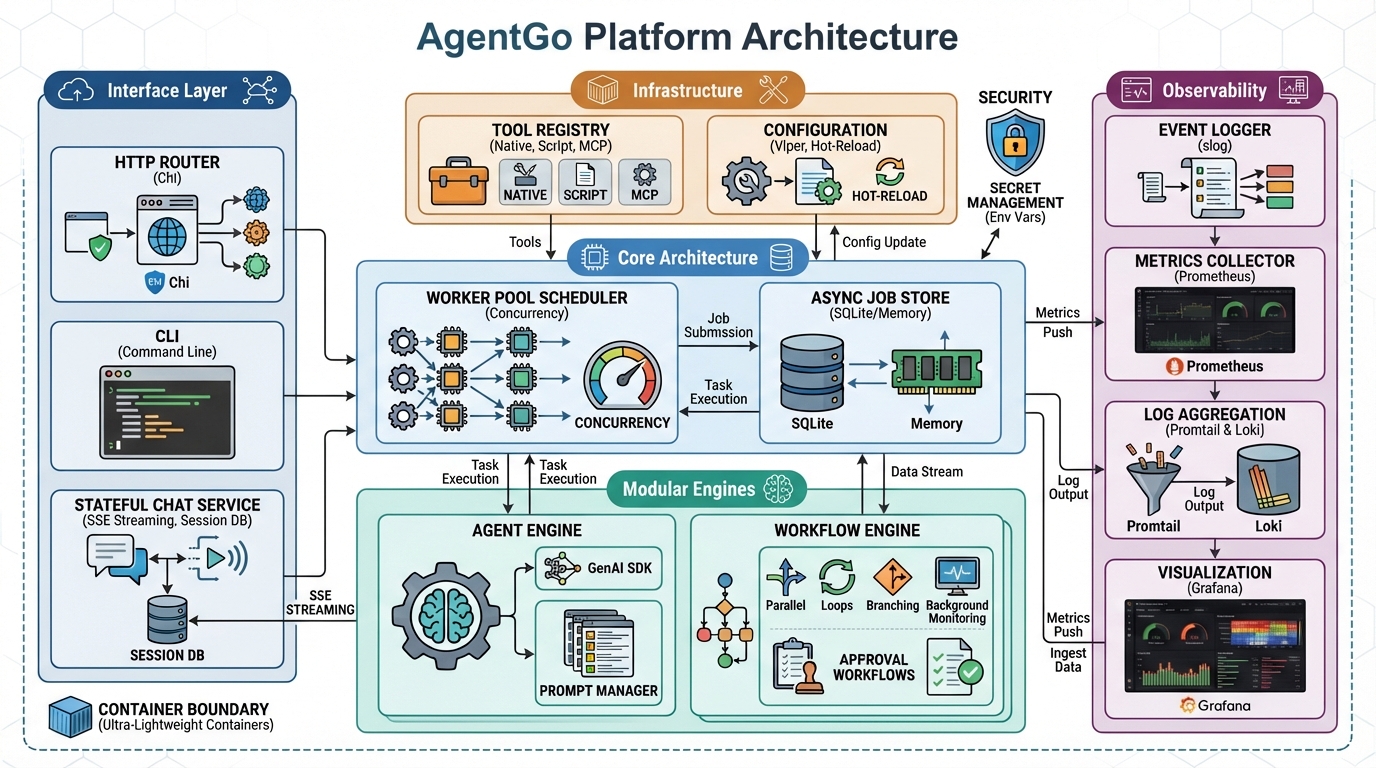 AgentGo Architecture