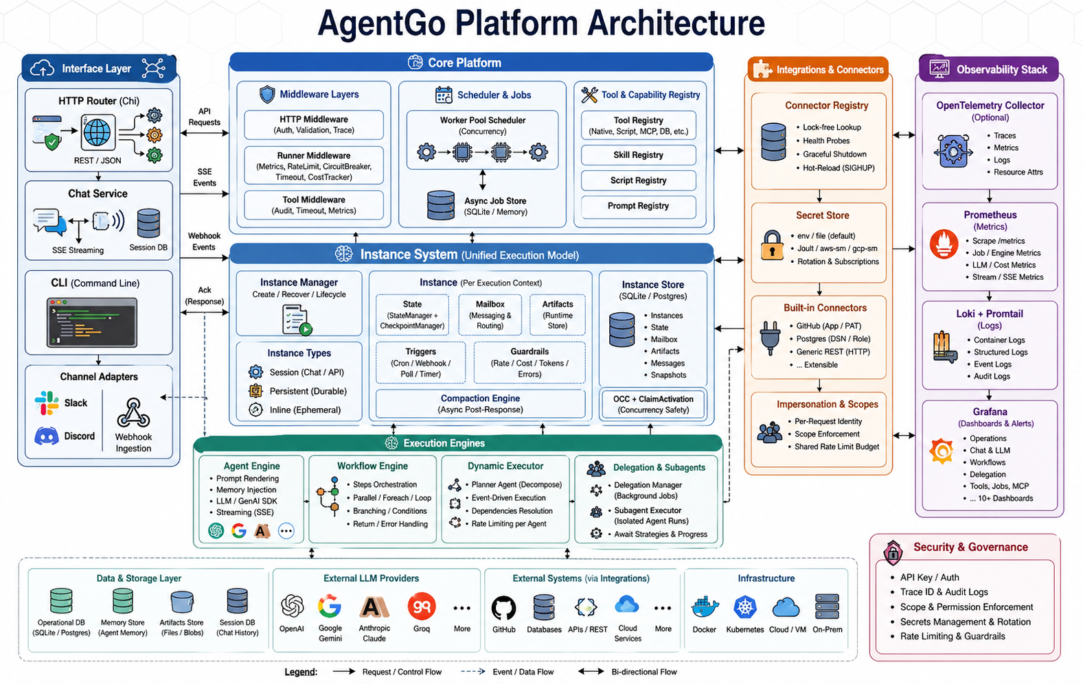 AgentGo Architecture Diagram